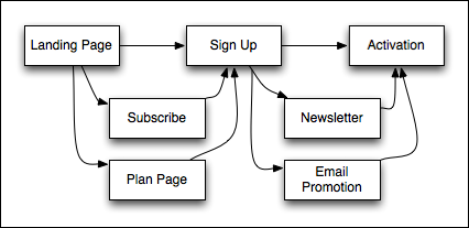 Each new step added (Subscribe, Plan Page, Newsletter and Email Promotion) MUST be added in this order, if they are to affect the funnel. For example, if a user views the Plan Page only after signing up for my services, I can be sure that it was not the Plan Page that helped convert this user.