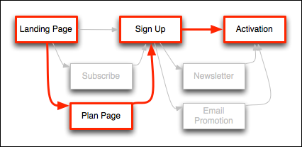 Funnels as Segments