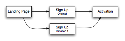 AB Testing and Funnel Comparison