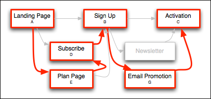 check how many people first viewed the Plan Page, then subscribed and only then signed up