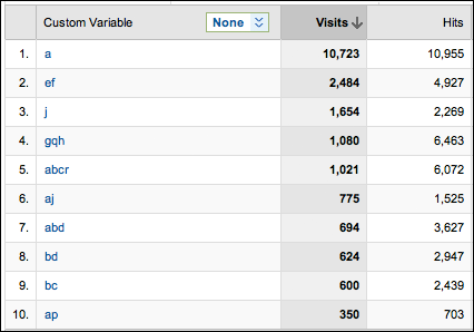 we can see that "a", "e", "j", "g" and "b" were the first letters for most of my users