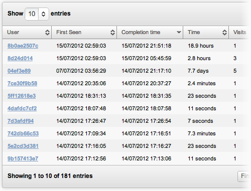 My Goal Analysis Report provides a list of all converted visitors